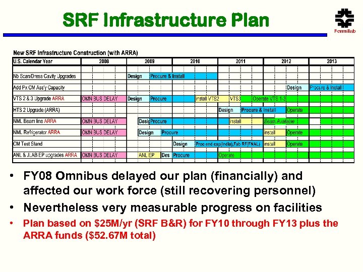 SRF Infrastructure Plan • FY 08 Omnibus delayed our plan (financially) and affected our
