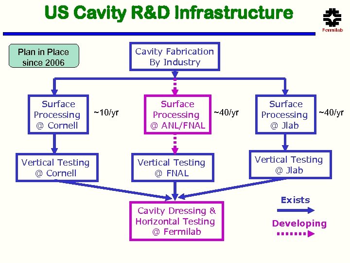 US Cavity R&D Infrastructure Cavity Fabrication By Industry Plan in Place since 2006 Surface