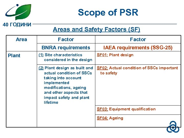 Scope of PSR 40 ГОДИНИ Areas and Safety Factors (SF) Factor BNRA requirements Plant