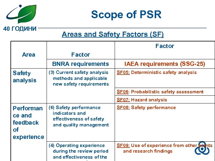 Scope of PSR 40 ГОДИНИ Areas and Safety Factors (SF) Factor Area Factor BNRA