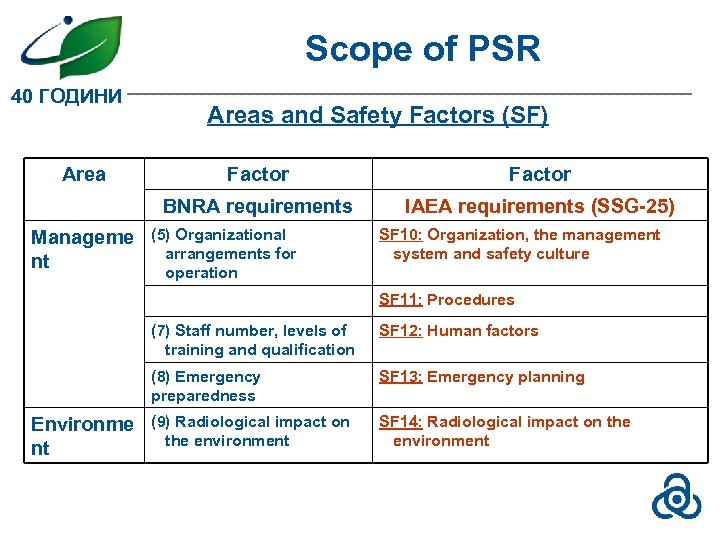 Scope of PSR 40 ГОДИНИ Areas and Safety Factors (SF) Factor BNRA requirements Manageme