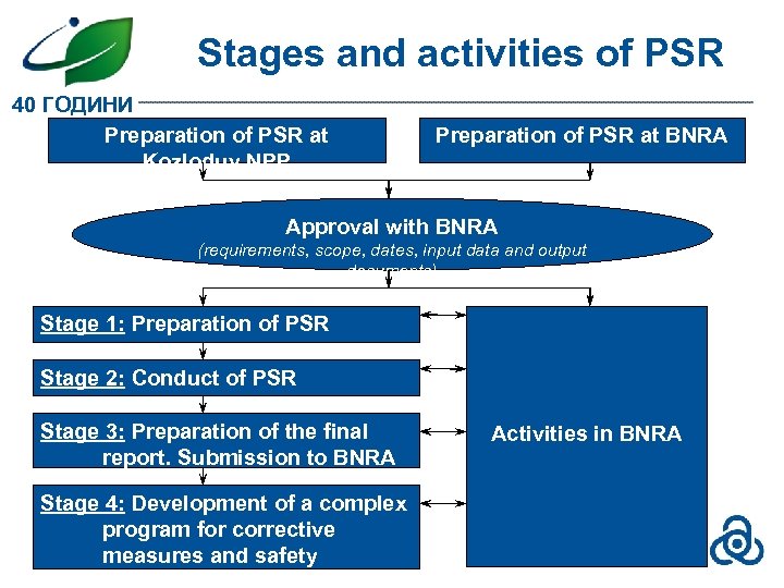 Stages and activities of PSR 40 ГОДИНИ Preparation of PSR at Kozloduy NPP Preparation