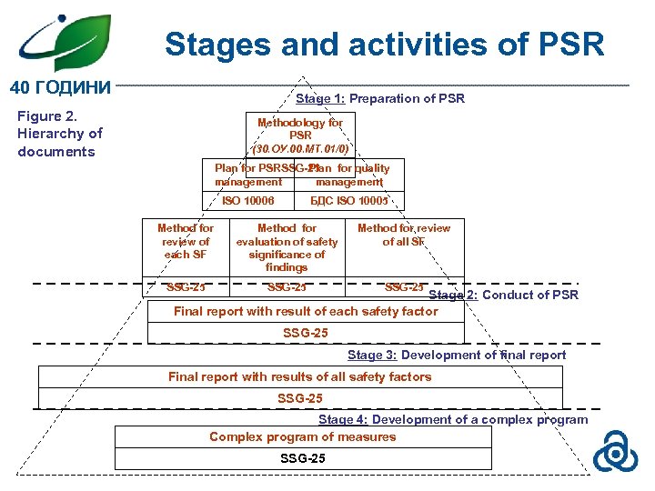 Stages and activities of PSR 40 ГОДИНИ Stage 1: Preparation of PSR Figure 2.