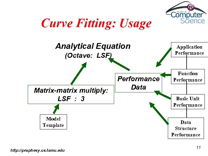Curve Fitting: Usage Analytical Equation (Octave: LSF) Performance Data Matrix-matrix multiply: LSF : 3