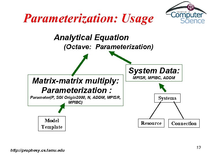 Parameterization: Usage Analytical Equation (Octave: Parameterization) System Data: Matrix-matrix multiply: Parameterization : Parameter(P, SGI
