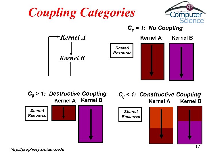 Coupling Categories Cij = 1: No Coupling Kernel A Kernel B Cij > 1: