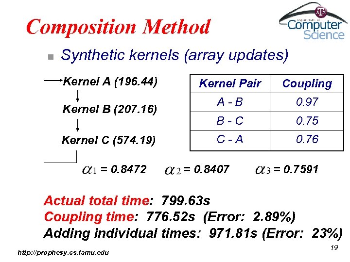 Composition Method n Synthetic kernels (array updates) Kernel A (196. 44) Kernel B (207.