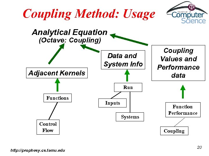 Coupling Method: Usage Analytical Equation (Octave: Coupling) Data and System Info Adjacent Kernels Coupling