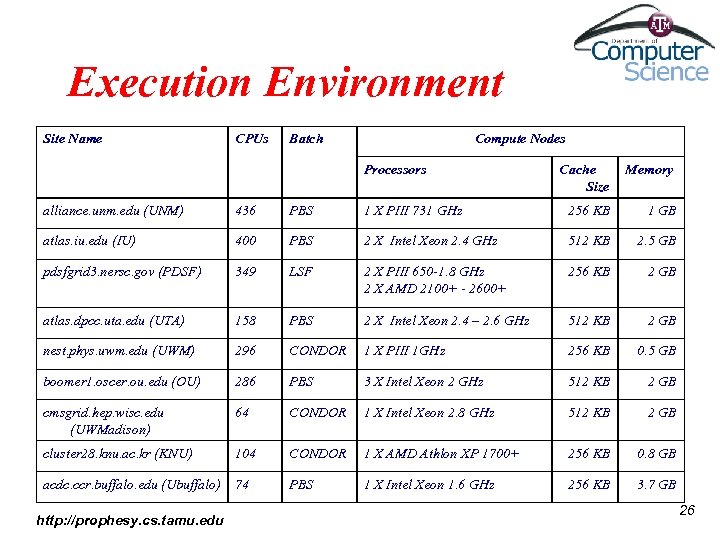 Execution Environment Site Name CPUs Batch Compute Nodes Processors Cache Size Memory alliance. unm.