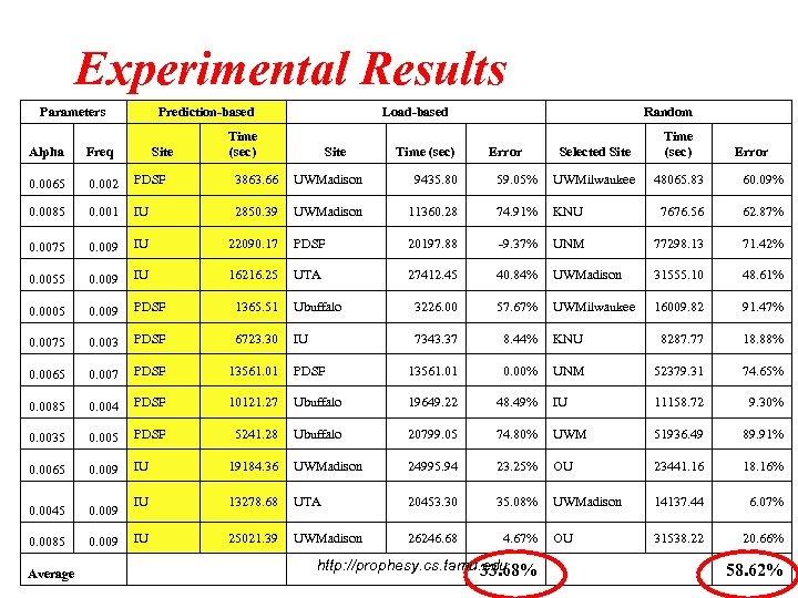 Experimental Results Parameters Prediction-based Load-based Selected Site Time (sec) 59. 05% UWMilwaukee 48065. 83