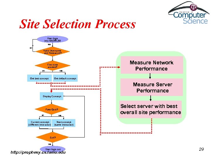 Site Selection Process User logs into AADMLSS YES NO Valid Username and Password? First
