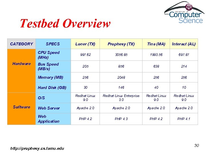 Testbed Overview CATEGORY Loner (TX) Prophesy (TX) Tina (MA) Interact (AL) CPU Speed (MHz)