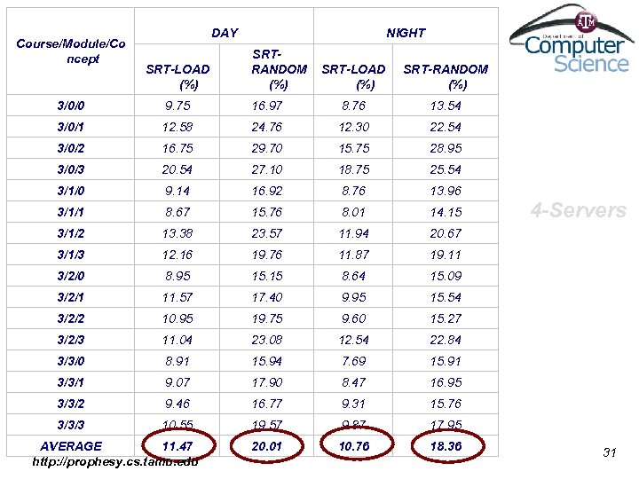 Course/Module/Co ncept DAY SRT-LOAD (%) NIGHT SRTRANDOM SRT-LOAD (%) SRT-RANDOM (%) 3/0/0 9. 75
