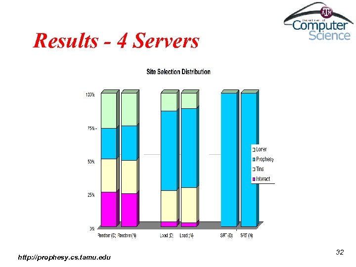 Results - 4 Servers http: //prophesy. cs. tamu. edu 32 