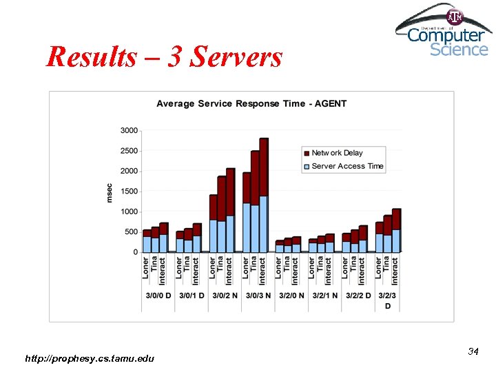 Results – 3 Servers http: //prophesy. cs. tamu. edu 34 