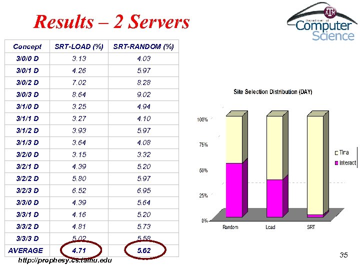 Results – 2 Servers Concept SRT-LOAD (%) SRT-RANDOM (%) 3/0/0 D 3. 13 4.