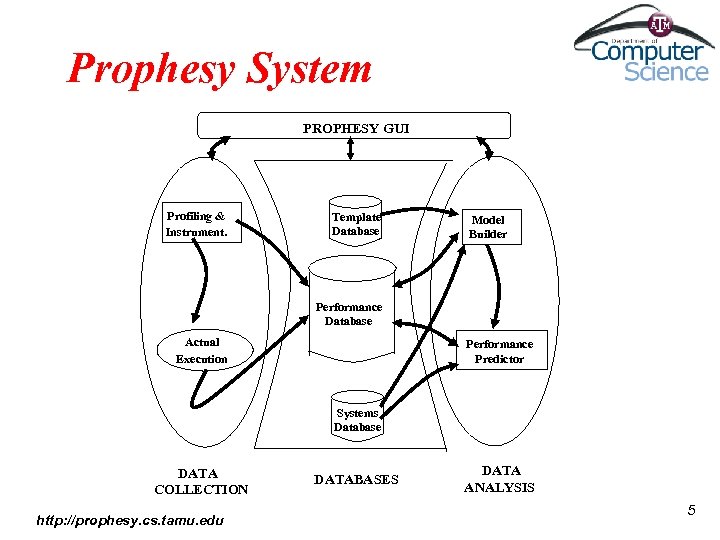 Prophesy System PROPHESY GUI Profiling & Instrument. Template Database Model Builder Performance Database Actual