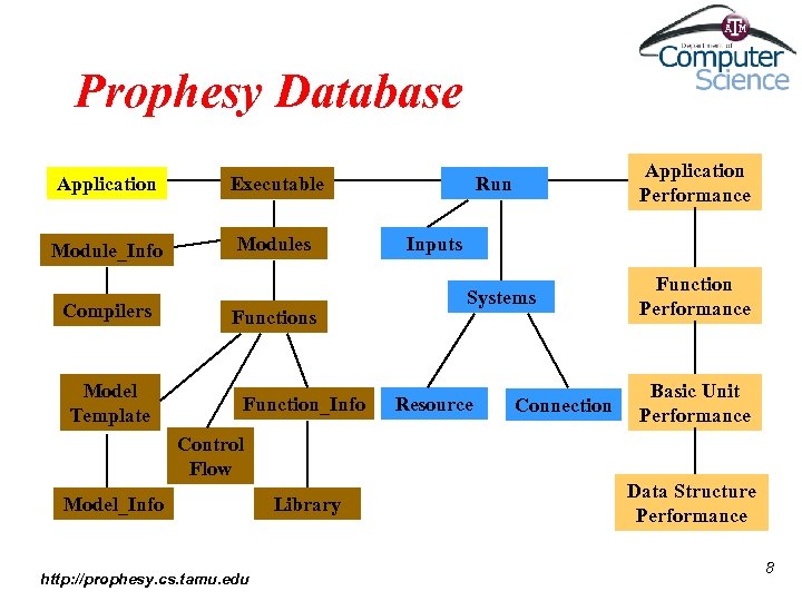 Prophesy Database Application Executable Module_Info Modules Compilers Model Template Functions Function_Info Application Performance Run