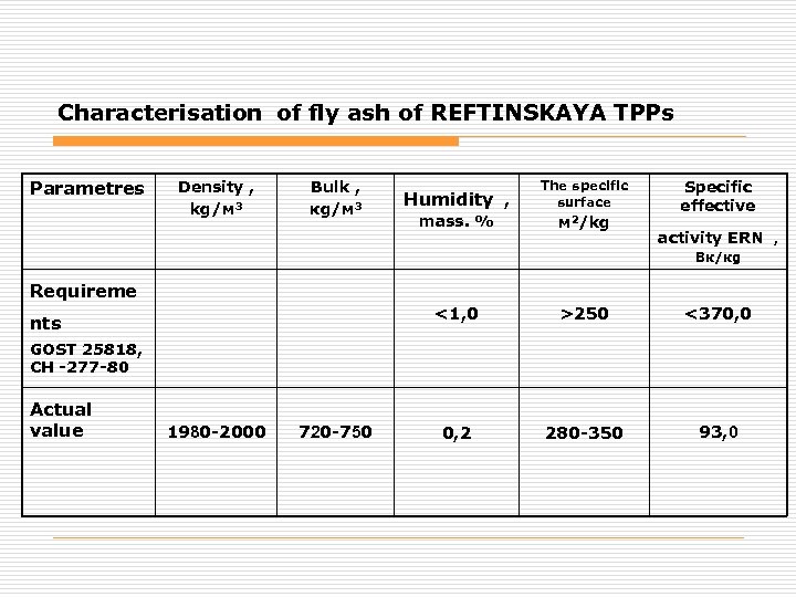 Characterisation of fly ash of REFTINSKAYA TPPs Parametres Density , kg/м 3 Bulk ,