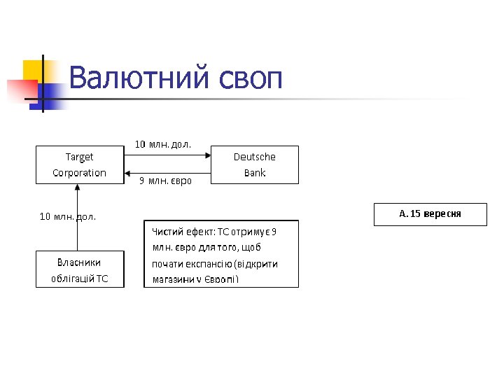 Валютний своп 