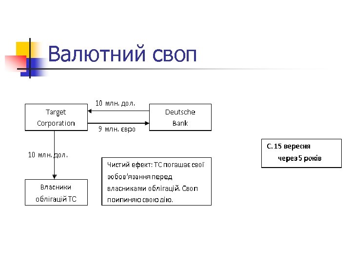 Валютний своп 