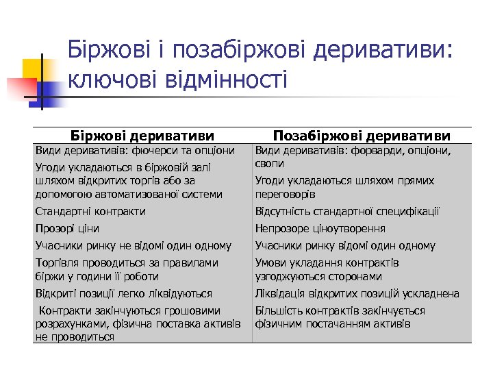 Біржові і позабіржові деривативи: ключові відмінності Біржові деривативи Види деривативів: фючерси та опціони Угоди