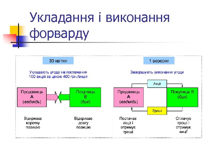Укладання і виконання форварду 