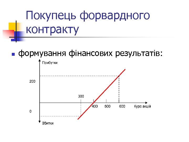 Покупець форвардного контракту n формування фінансових результатів: 