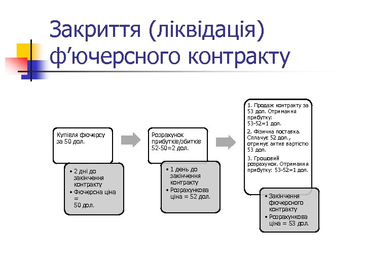 Закриття (ліквідація) ф’ючерсного контракту Купівля фючерсу за 50 дол. • 2 дні до закінчення
