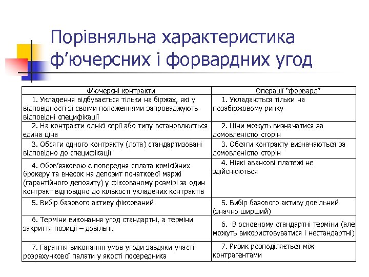 Порівняльна характеристика ф’ючерсних і форвардних угод Ф’ючерсні контракти Операції “форвард” 1. Укладаються тільки на