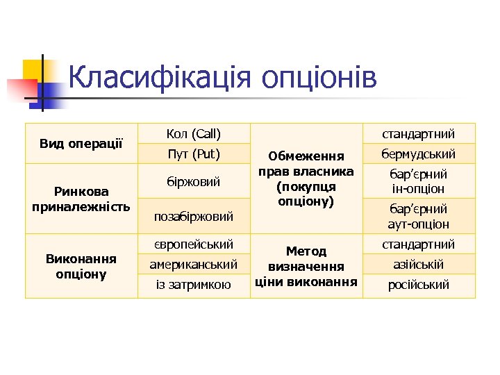 Класифікація опціонів Вид операції Ринкова приналежність Виконання опціону Кол (Call) Пут (Put) біржовий стандартний