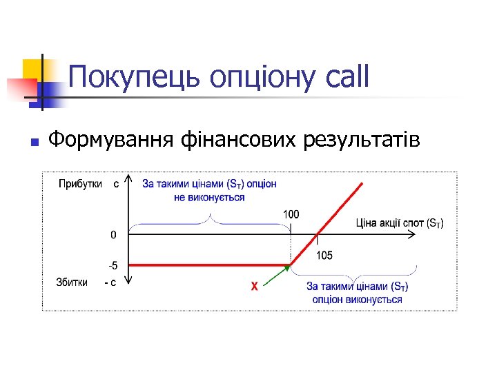 Покупець опціону call n Формування фінансових результатів 