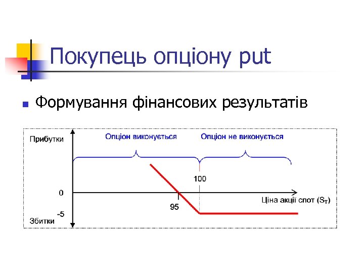 Покупець опціону put n Формування фінансових результатів 