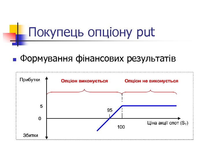 Покупець опціону put n Формування фінансових результатів 