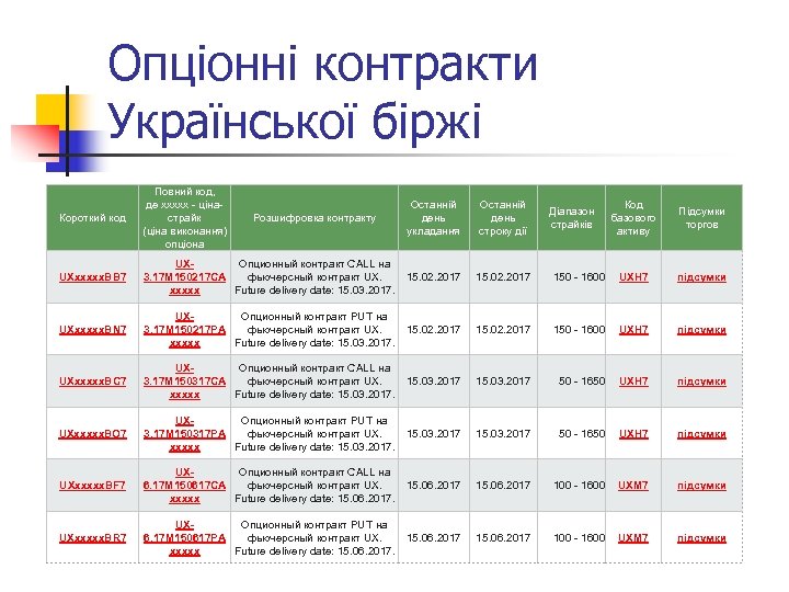 Опціонні контракти Української біржі Короткий код Повний код, де xxxxx - цінастрайк (ціна виконання)