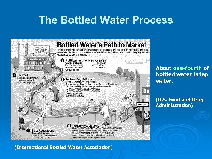 The Bottled Water Process About one-fourth of bottled water is tap water. (U. S.