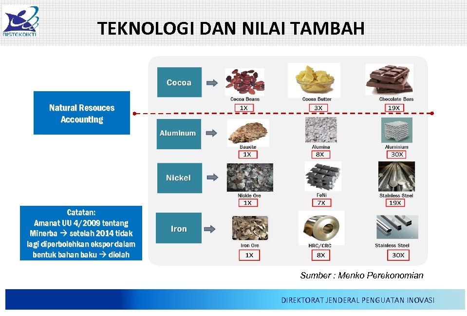 TEKNOLOGI DAN NILAI TAMBAH Natural Resouces Accounting Catatan: Amanat UU 4/2009 tentang Minerba setelah