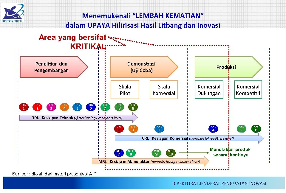 Menemukenali “LEMBAH KEMATIAN” dalam UPAYA Hilirisasi Hasil Litbang dan Inovasi Area yang bersifat KRITIKAL