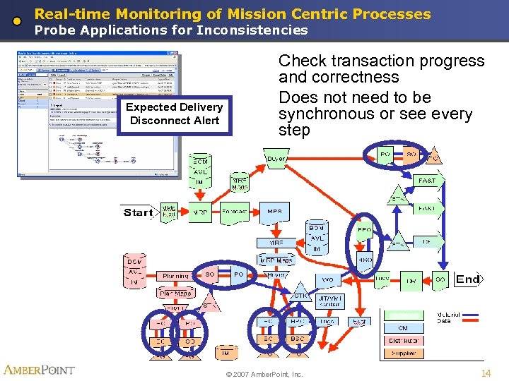 Real-time Monitoring of Mission Centric Processes Probe Applications for Inconsistencies Expected Delivery Disconnect Alert