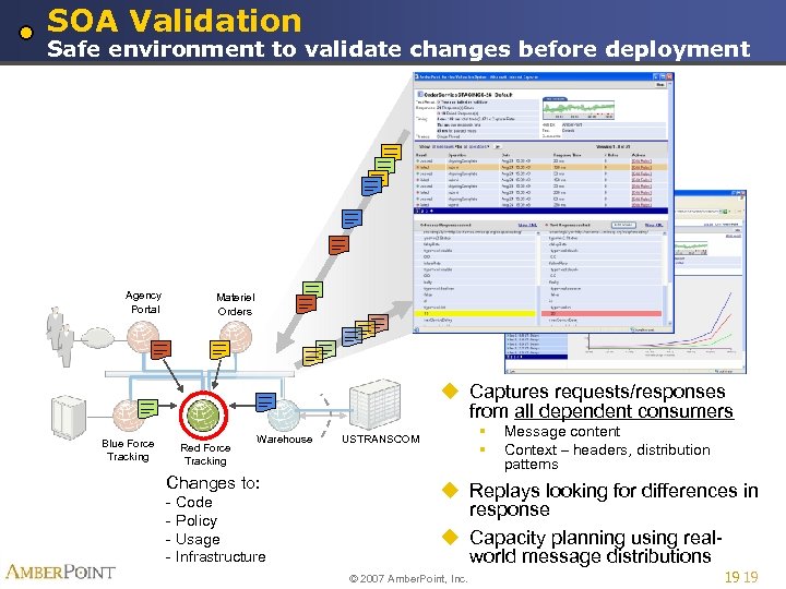 SOA Validation Safe environment to validate changes before deployment Agency Portal Materiel Orders u