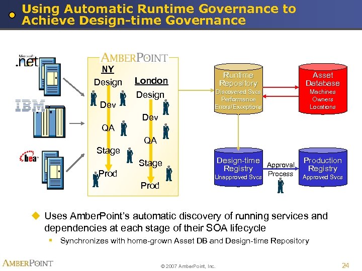 Using Automatic Runtime Governance to Achieve Design-time Governance NY Design Runtime Repository Asset Database