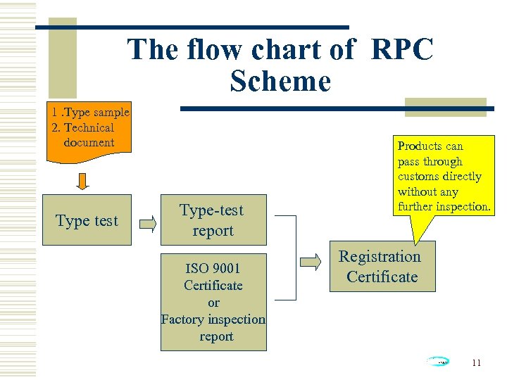 The flow chart of RPC Scheme 1. Type sample 2. Technical document Type test