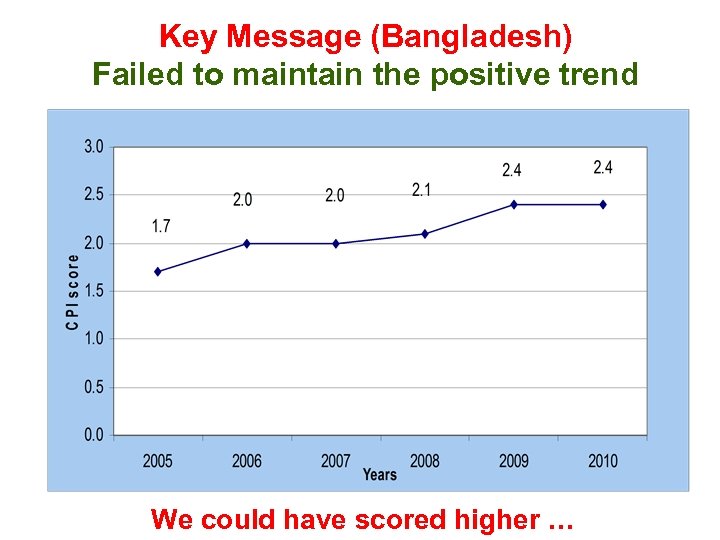 Key Message (Bangladesh) Failed to maintain the positive trend We could have scored higher