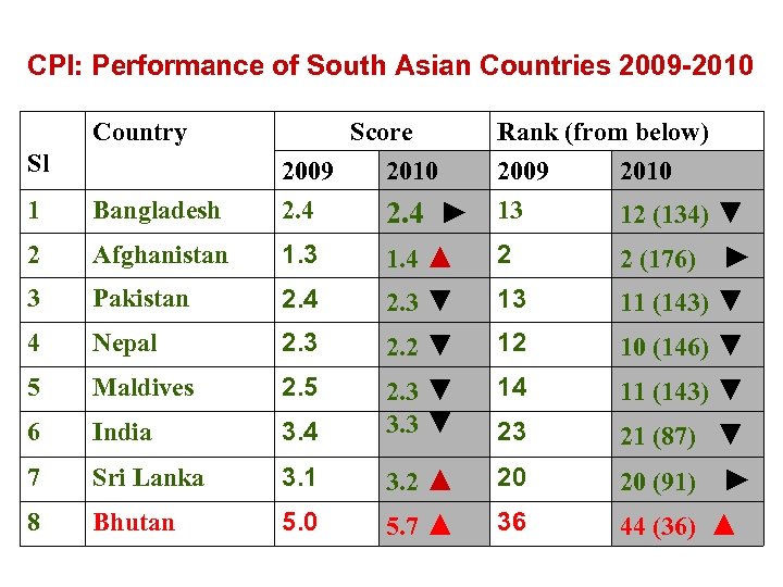 CPI: Performance of South Asian Countries 2009 -2010 Country 1 Bangladesh Score 2009 2010
