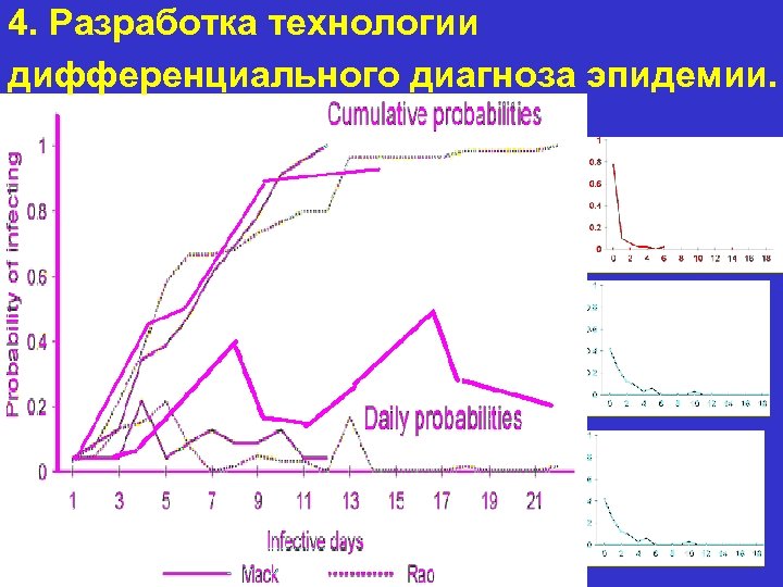 4. Разработка технологии дифференциального диагноза эпидемии. 