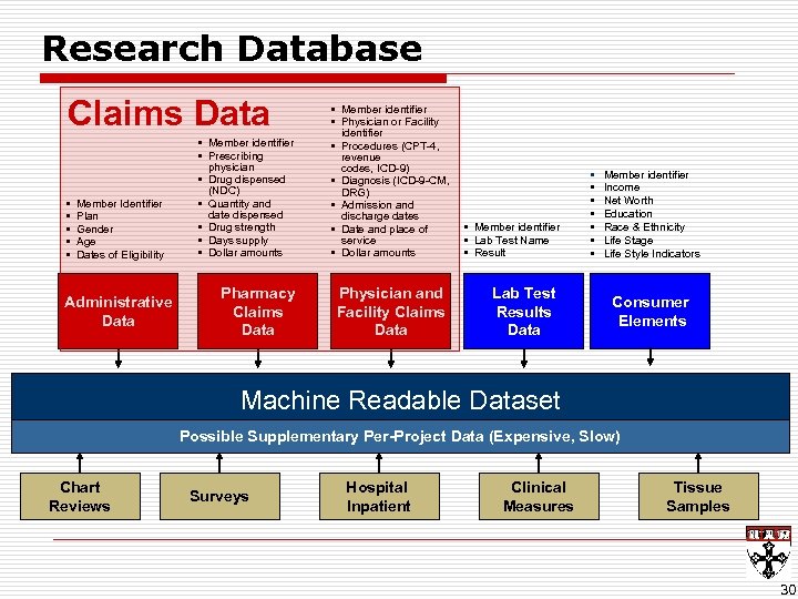 Research Database Claims Data • • • Member Identifier Plan Gender Age Dates of
