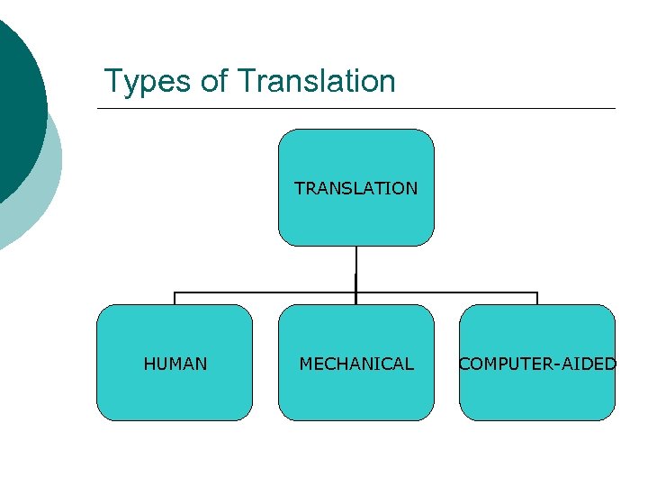 Types of Translation TRANSLATION HUMAN MECHANICAL COMPUTER-AIDED 