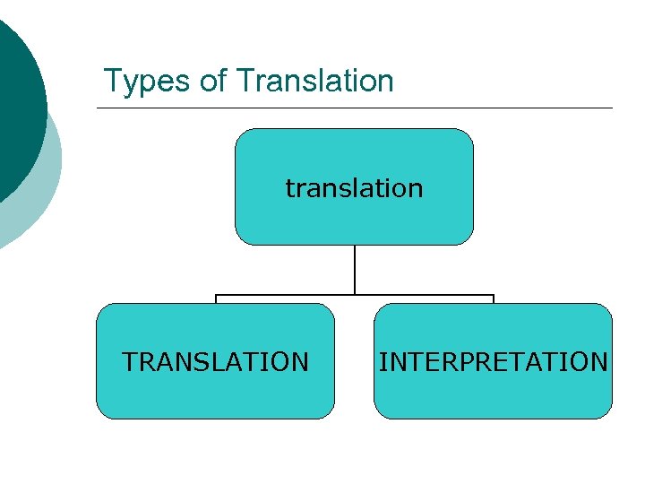 Types of Translation translation TRANSLATION INTERPRETATION 