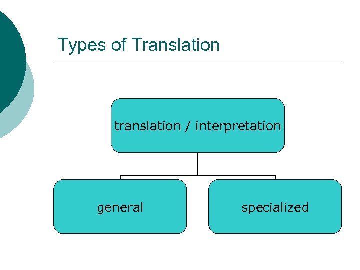 Types of Translation translation / interpretation general specialized 