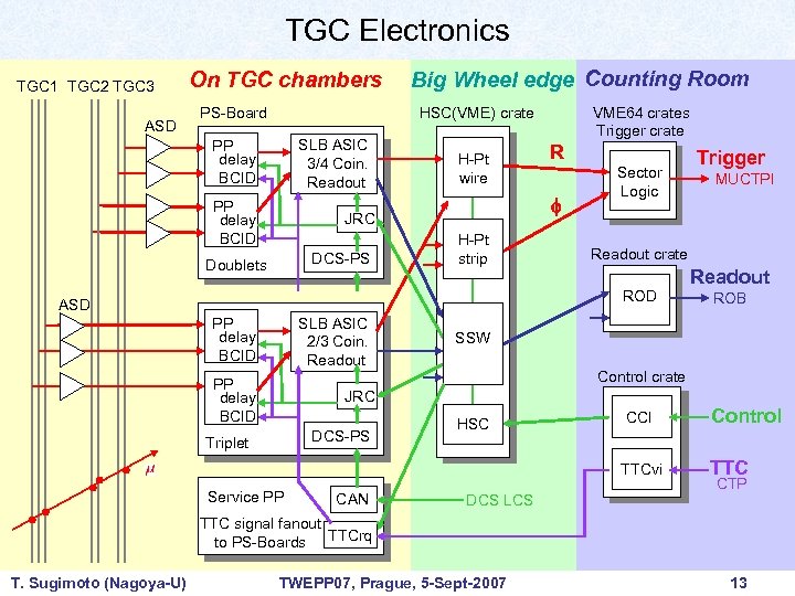 TGC Electronics TGC 1 TGC 2 TGC 3 ASD On TGC chambers PS-Board Big